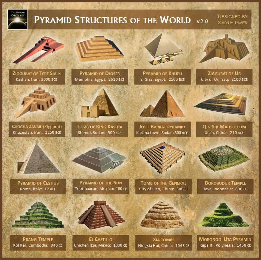 These Are Some Of The Most Prominent Pyramids On Earth